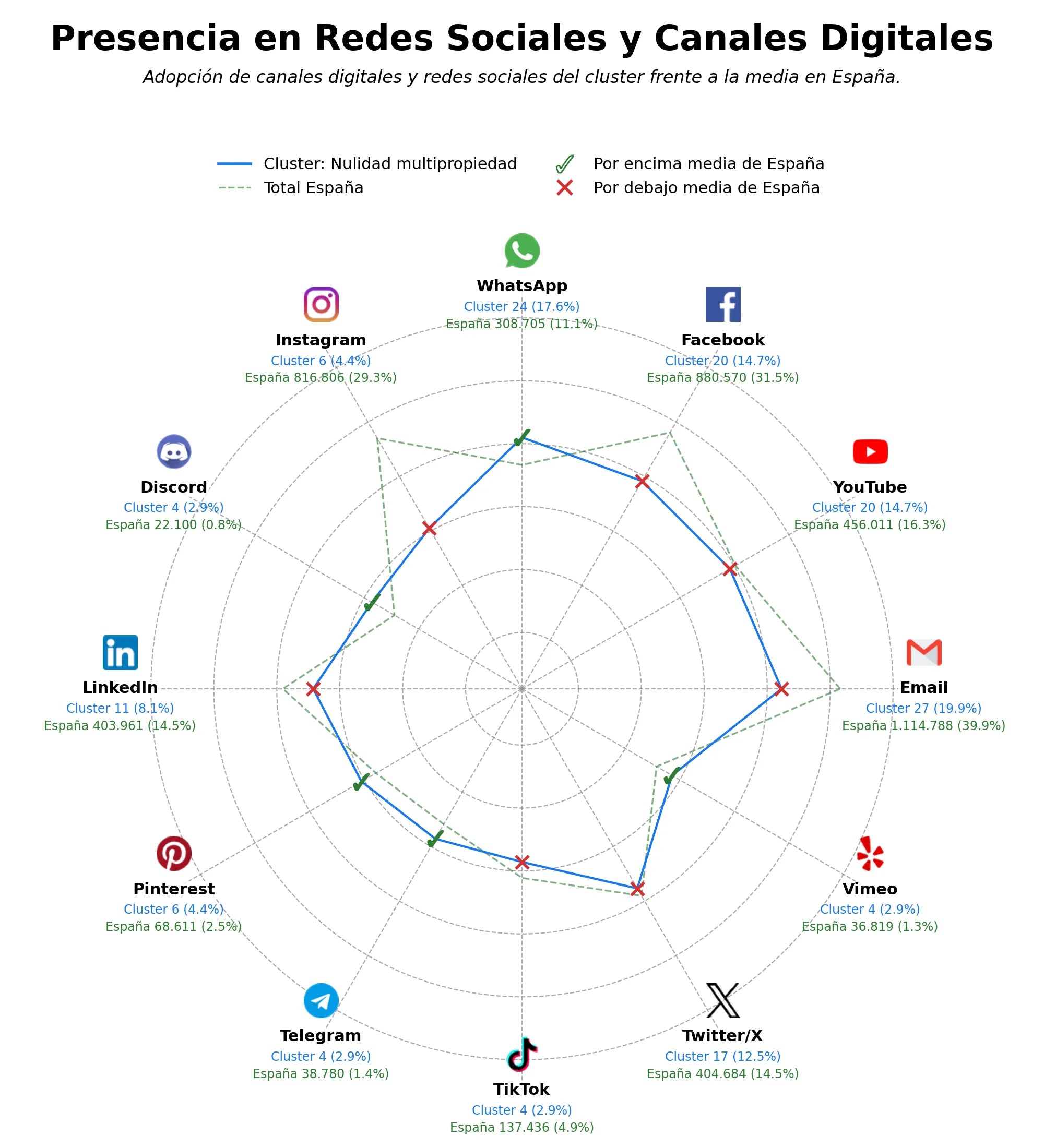 competencia en redes sociales de nicho cancelación timeshare, solución multipropiedad, derechos multipropietario
