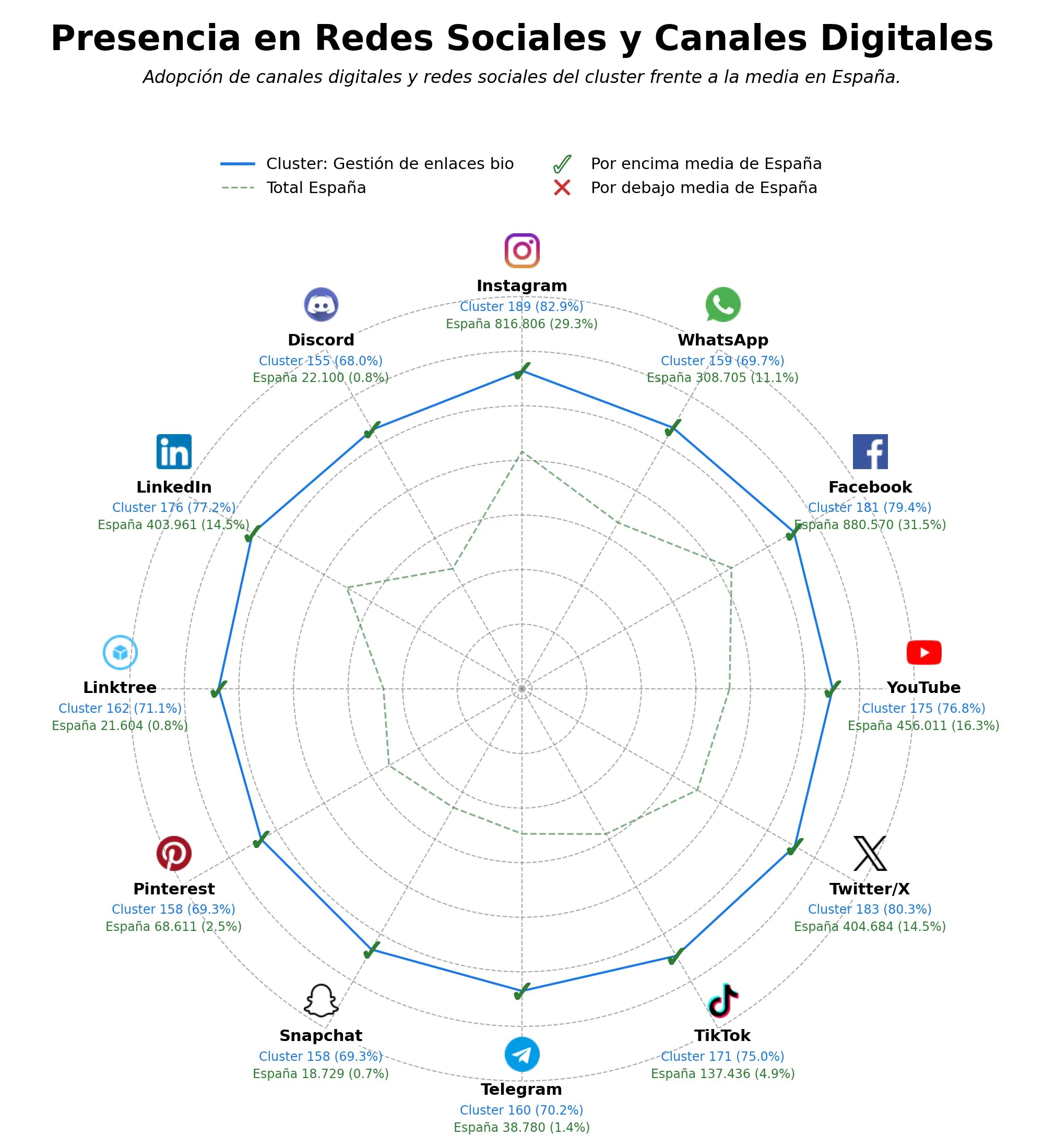 penetracion de redes sociales del sector programación de redes sociales, plataforma de afiliados, tienda online creador
