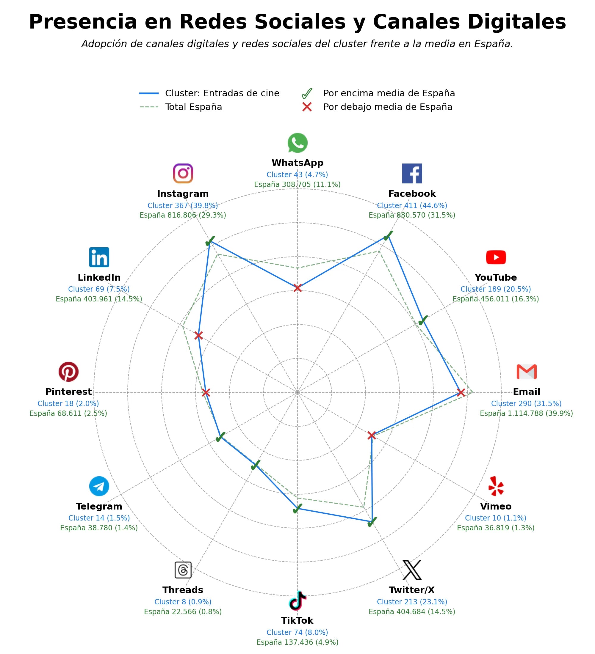 competencia en redes sociales de nicho entradas de cine, programación de películas, cine al aire libre