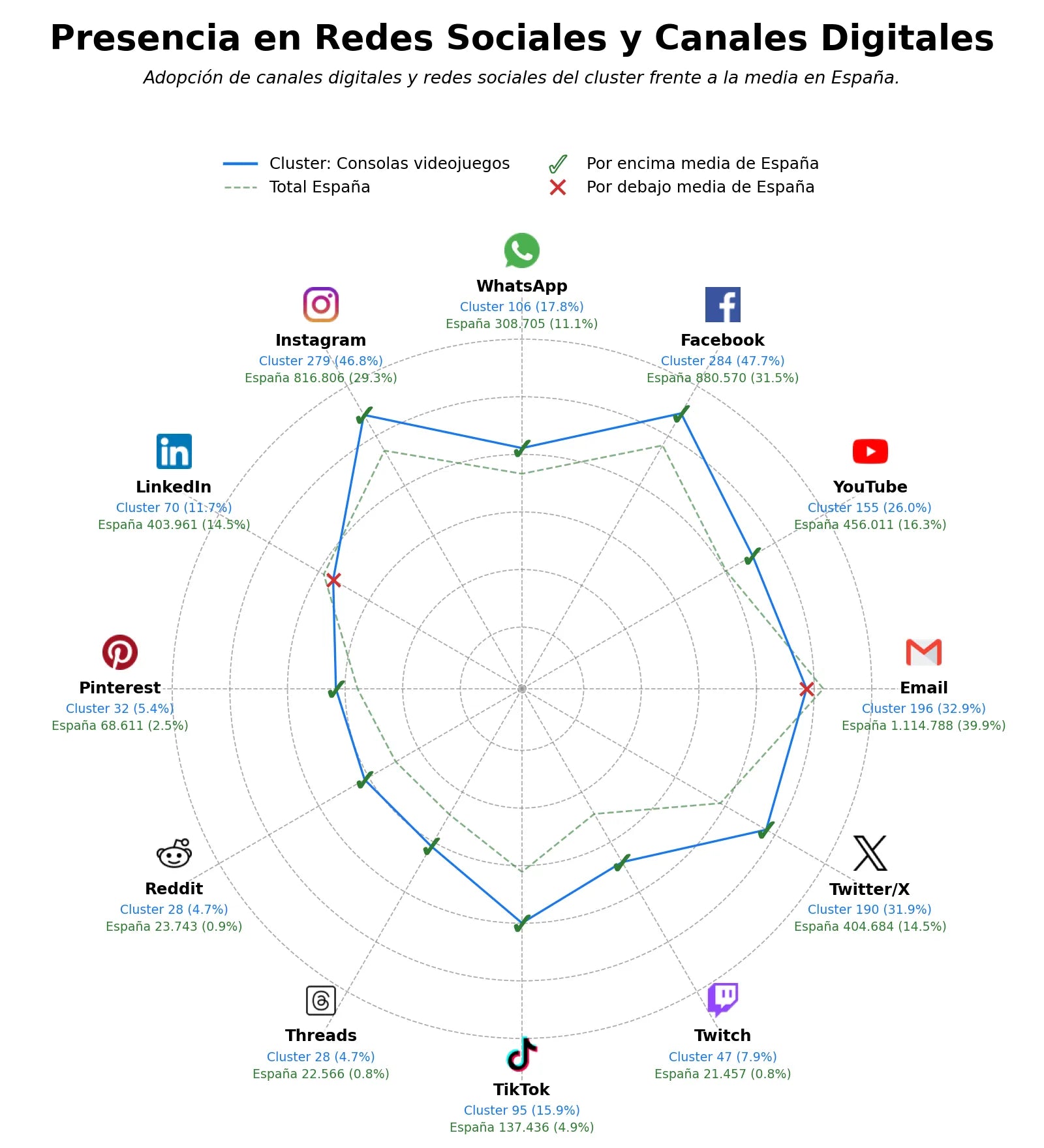 competencia en redes sociales de nicho accesorios gaming, televisores gaming, sillas gaming