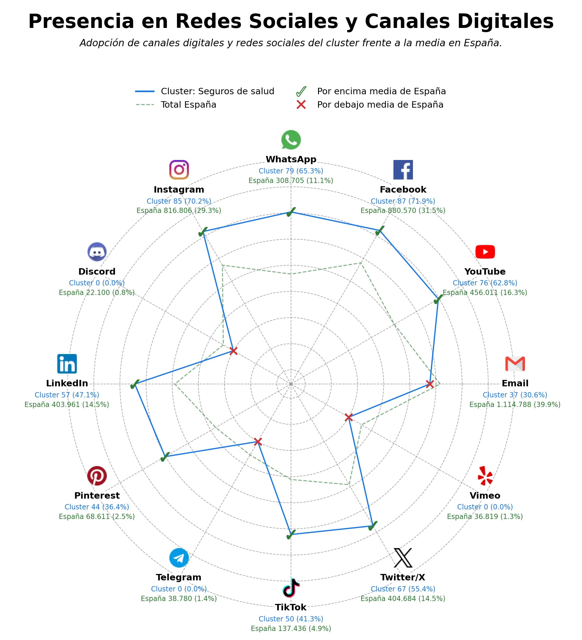 volumen de información social seguros de vida, seguros de automóvil, seguros de viaje