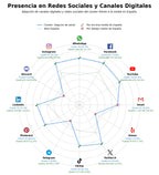 competencia en redes sociales de nicho seguros de hogar, seguros de moto, seguros de negocio