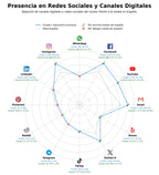 penetracion de redes sociales del sector educación secundaria, educación obligatoria, educación inicial