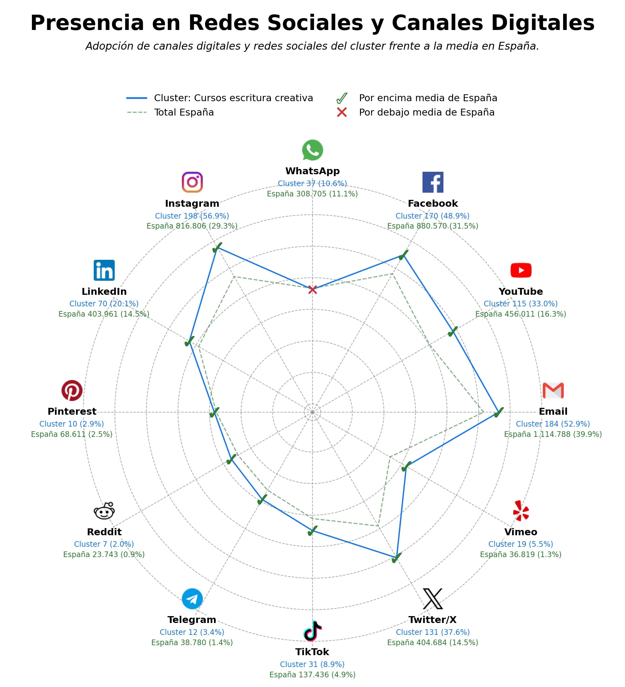 métricas de interacción cursos guionismo, producción audiovisual, análisis guion