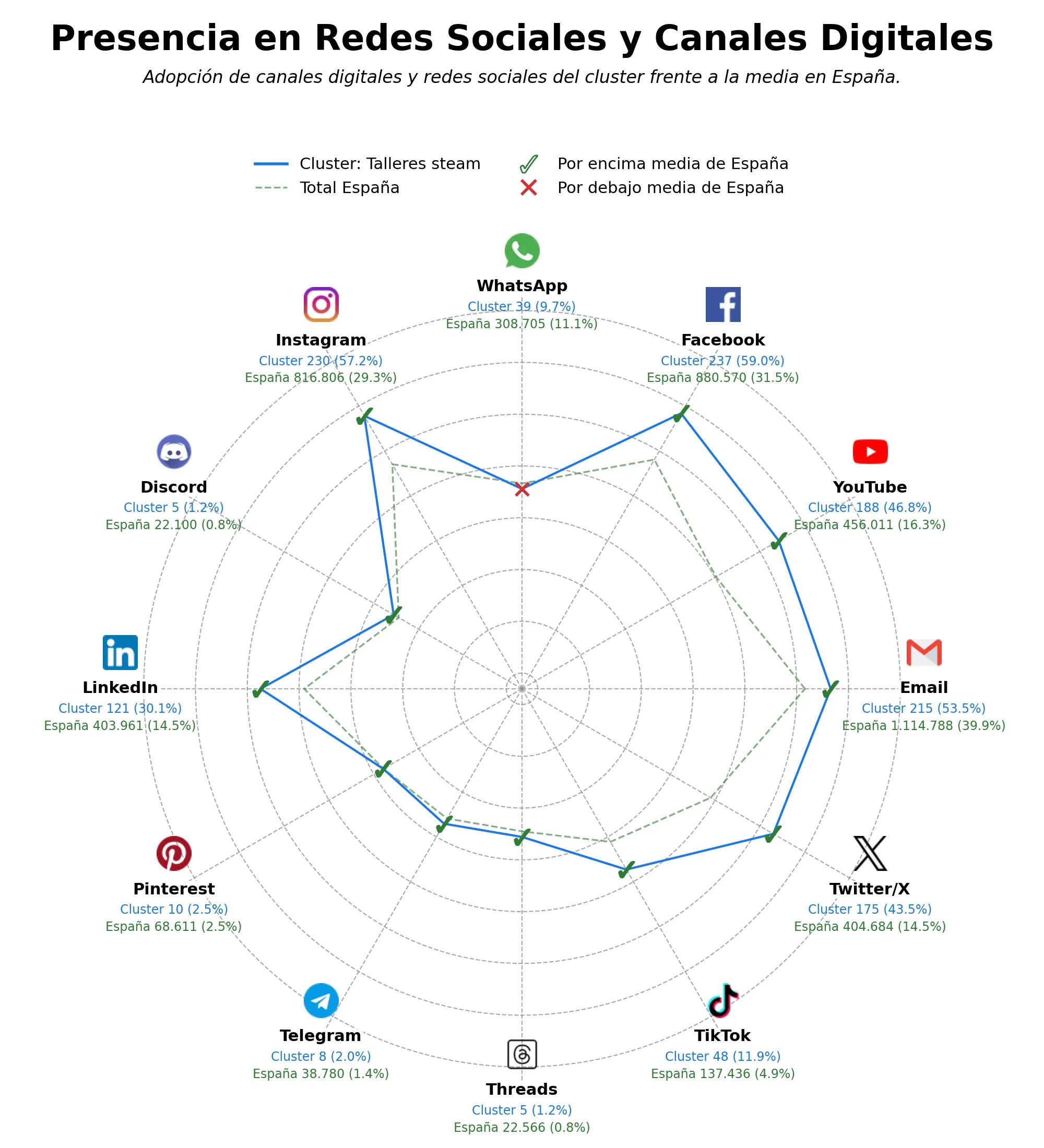 volumen de información social actividades extraescolares, actividades de robótica, programas STEM