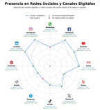 volumen de información social probióticos, complementos alimenticios, postbióticos