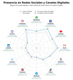 penetracion de redes sociales del sector paintball, karting, evento corporativo