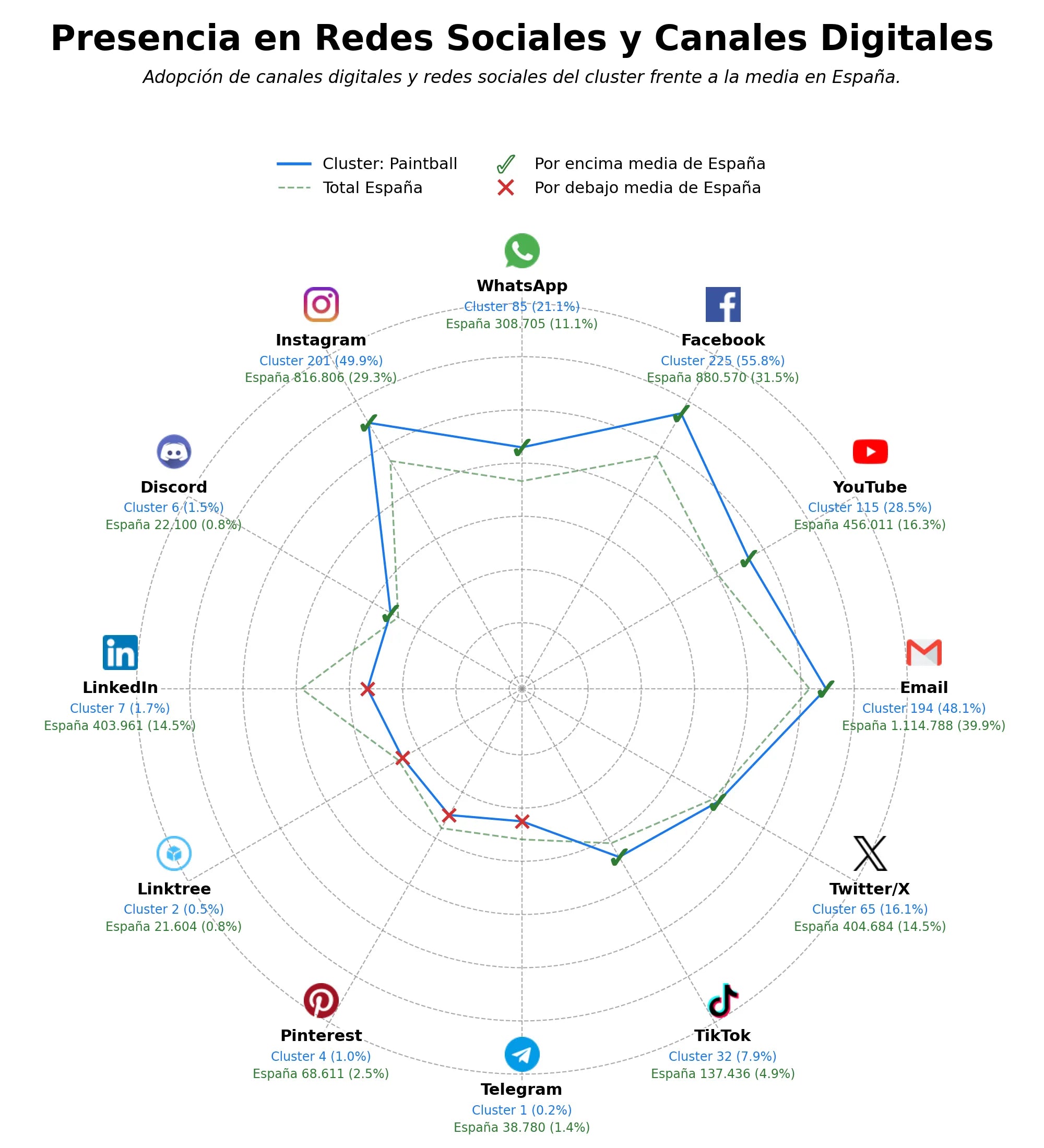 penetracion de redes sociales del sector paintball, karting, evento corporativo