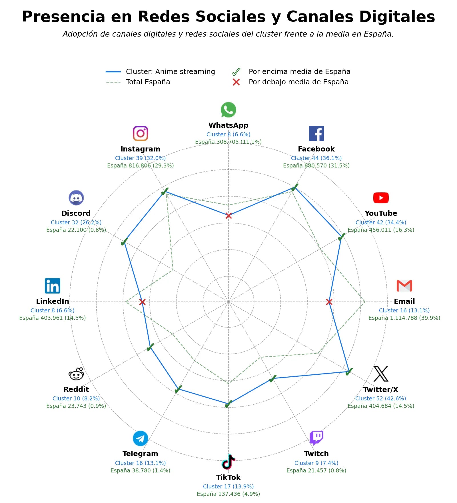 competencia en redes sociales de nicho anime streaming, anime hentai, guías filler anime