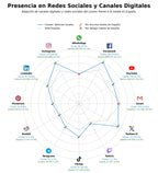 penetracion de redes sociales del sector noticias locales, artículos de actualidad, información regional