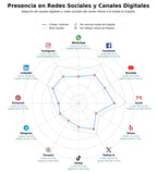 analisis presencia digital televisión, plan móvil, soluciones de conectividad