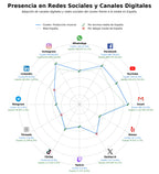 penetracion de redes sociales del sector mezcla audio, grabación vocal, servicios de audio