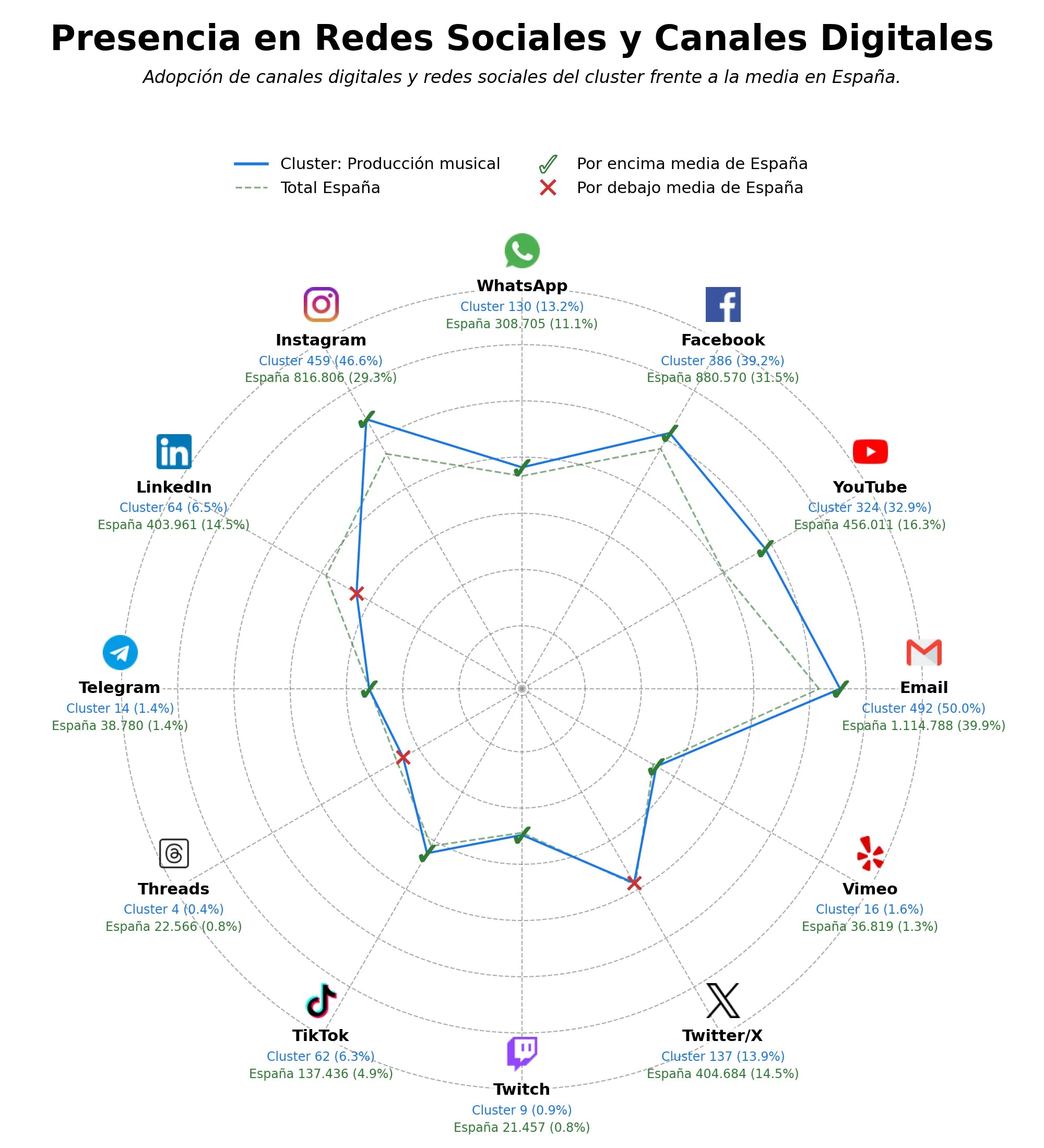 penetracion de redes sociales del sector mezcla audio, grabación vocal, servicios de audio