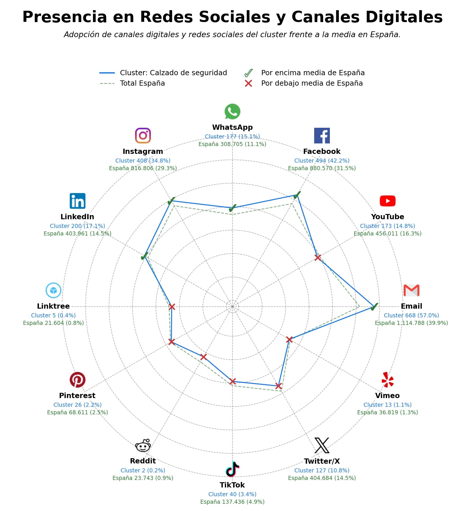 analisis de presencia en redes calzado de seguridad, uniformes industriales, ropa de alta visibilidad