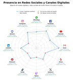 penetracion de redes sociales del sector depósitos poliéster, impermeabilizaciones, tanques HDPE
