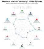 analisis presencia digital café, aceite de coco, harina de coco