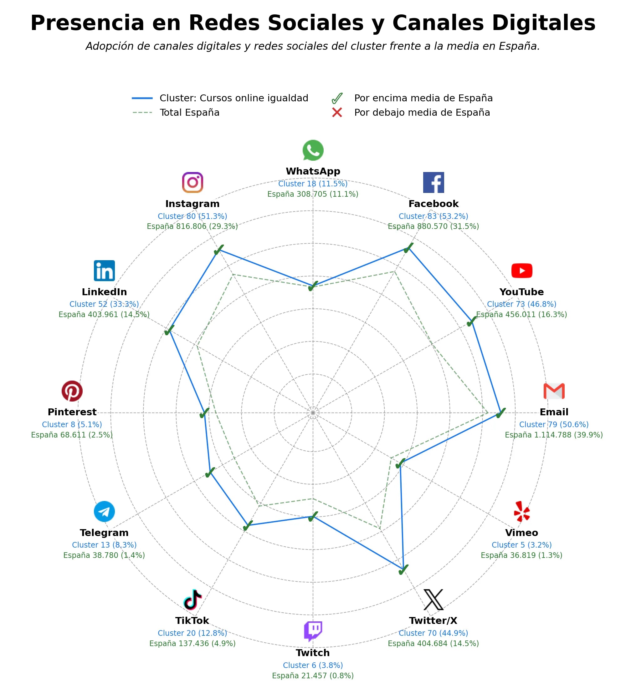 presencia en redes del rubro cursos online igualdad, materiales didácticos, educación sexual online