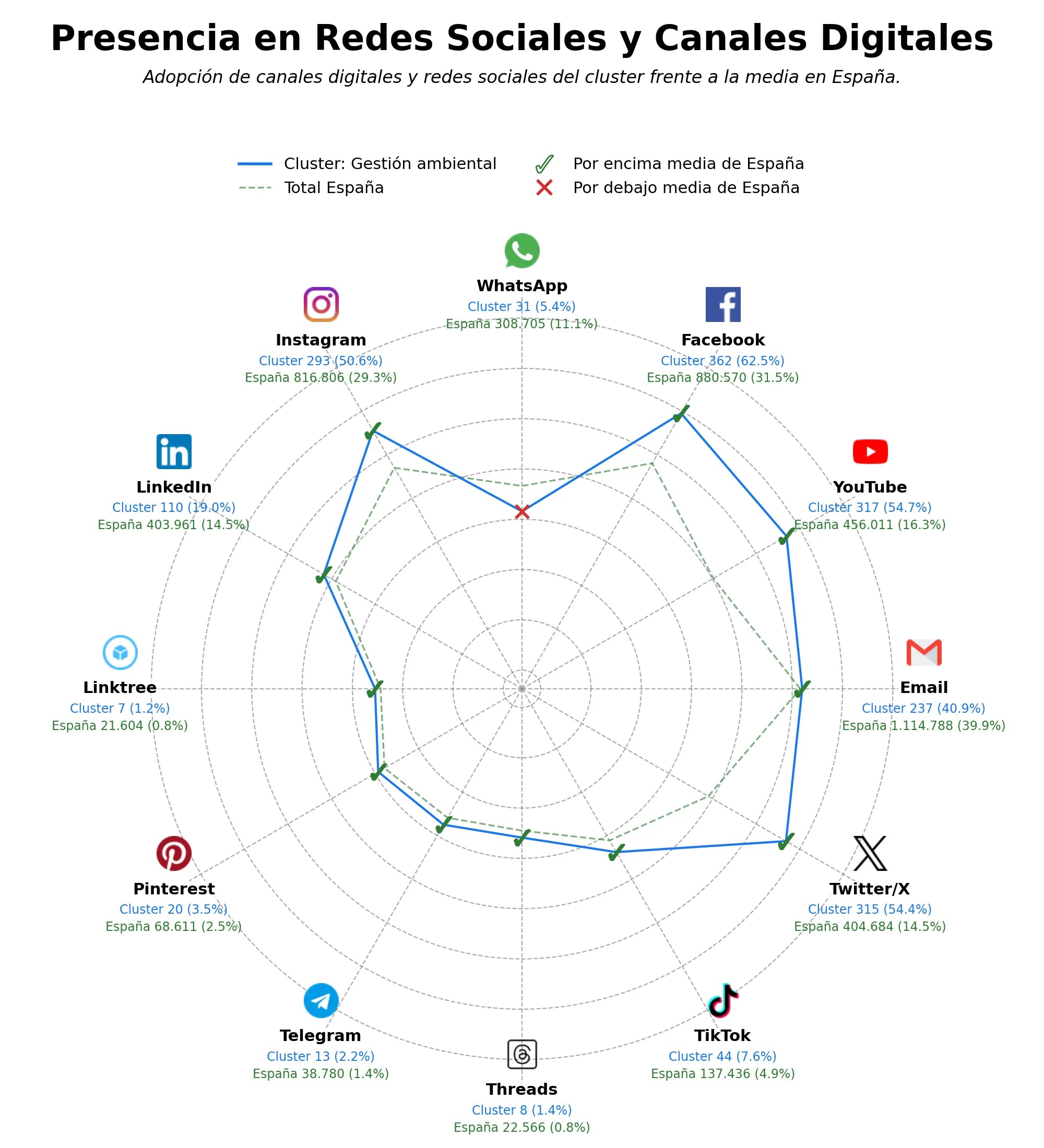 competencia en redes sociales de nicho educación ambiental, gestión de recursos hídricos, guías ambientales