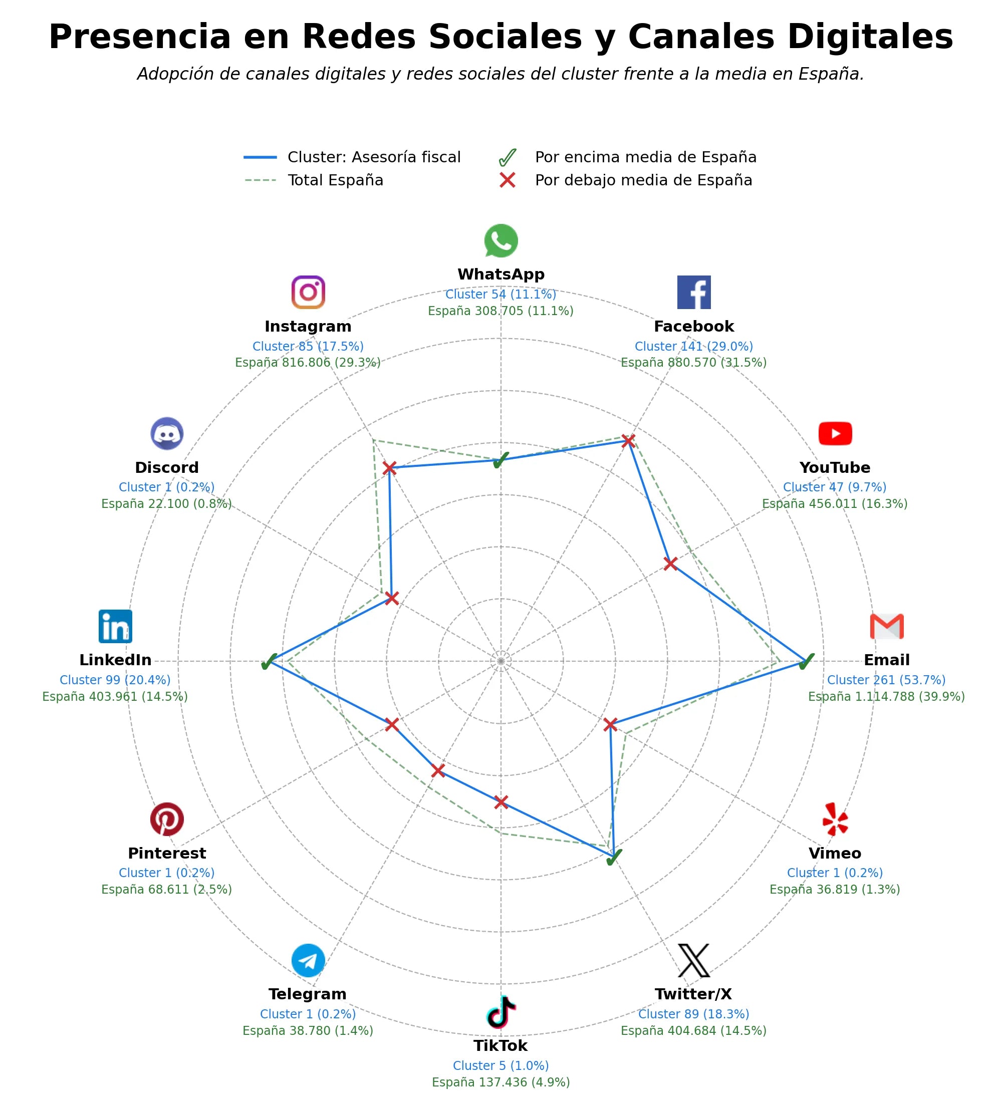 penetracion de redes sociales del sector asesoría contable, consultoría empresarial, asesoría mercantil