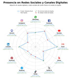 penetracion de redes sociales del sector asesoría laboral, desarrollo empresarial, gestión contable
