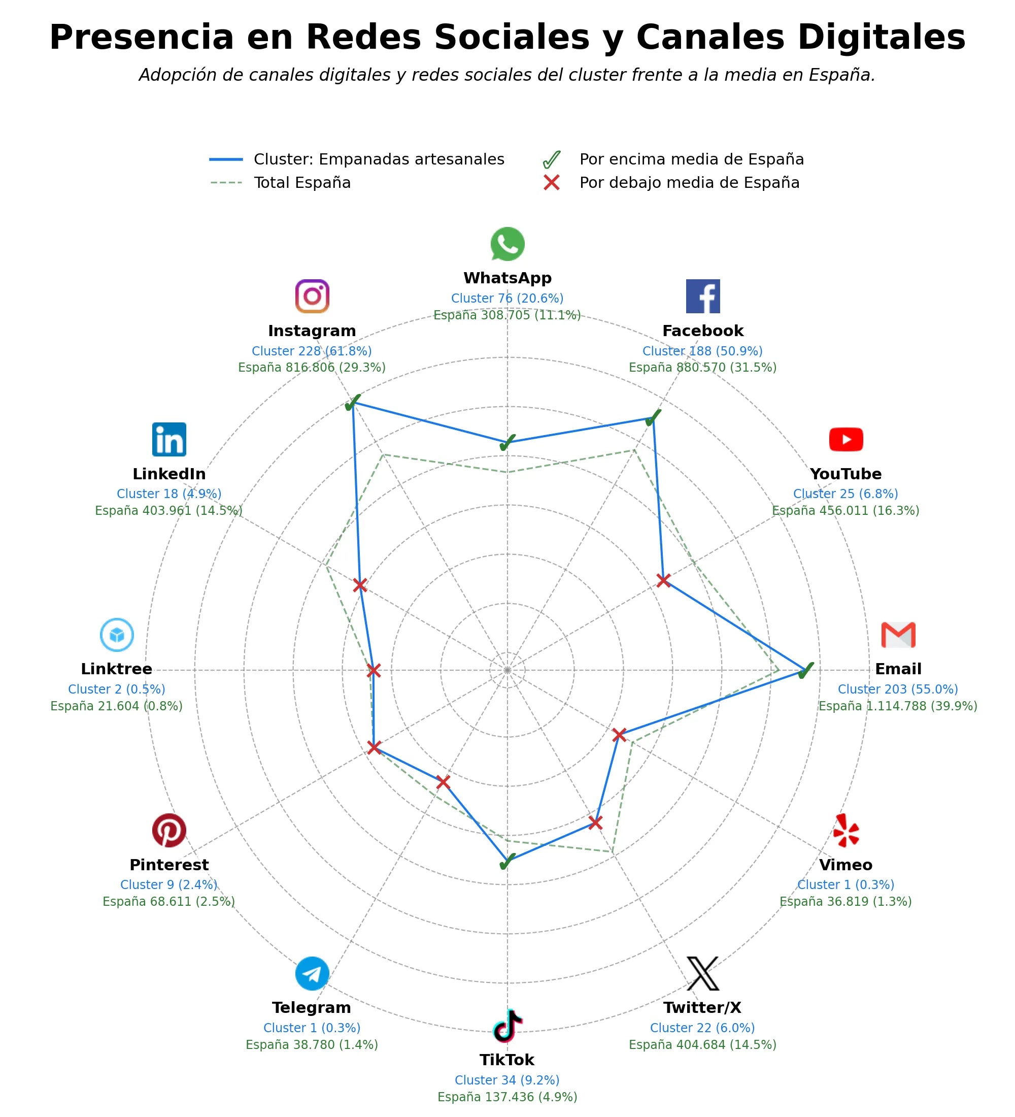 analisis de presencia en redes empanadas argentinas, postres caseros, empanadas de maíz