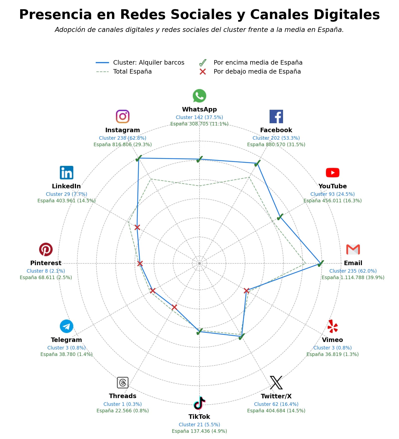 penetracion de redes sociales del sector charter yates, alquiler barcos sin licencia, alquiler kayaks