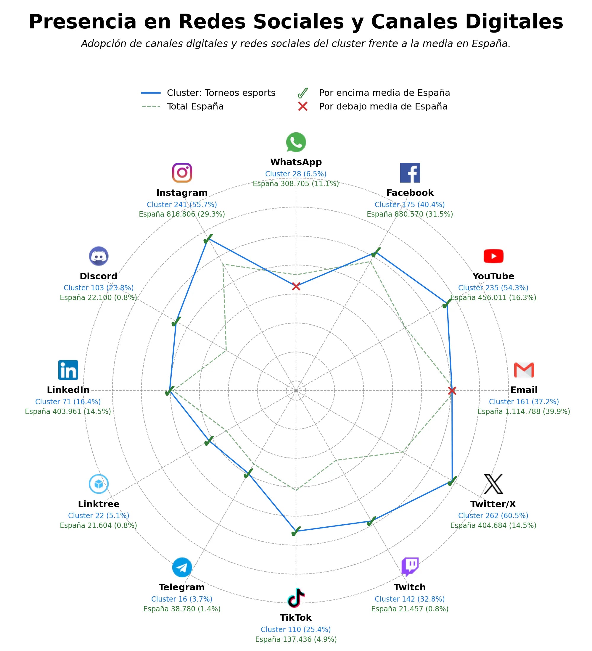 métricas de interacción comunidad gamers, merchandising gamer, equipos esports