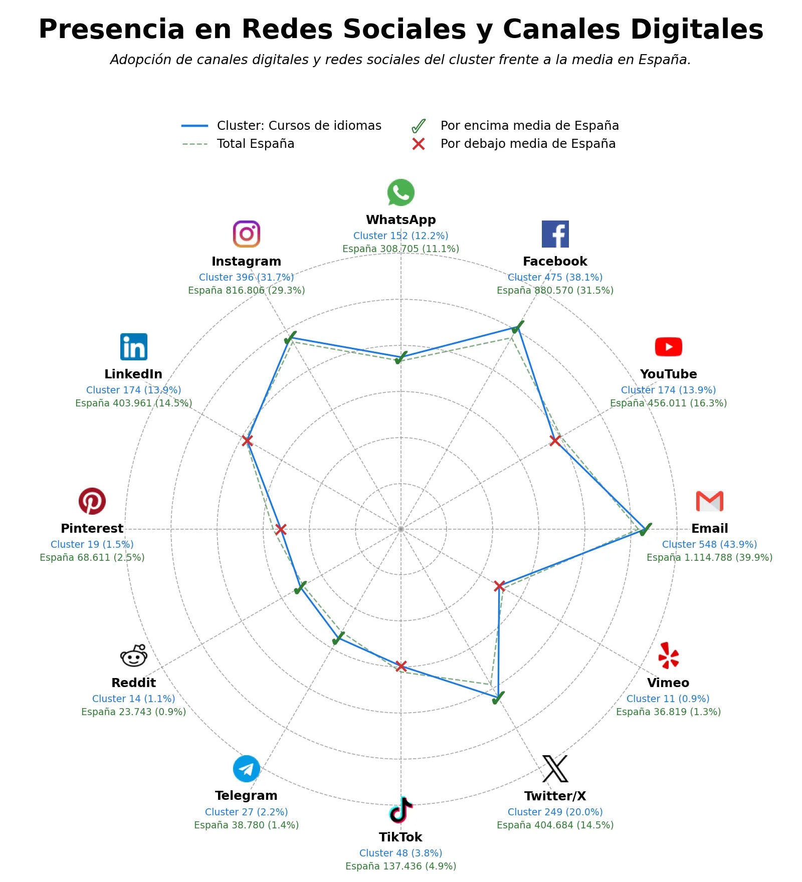 competencia en redes sociales de nicho cursos de informática, cursos de oposiciones, clases particulares
