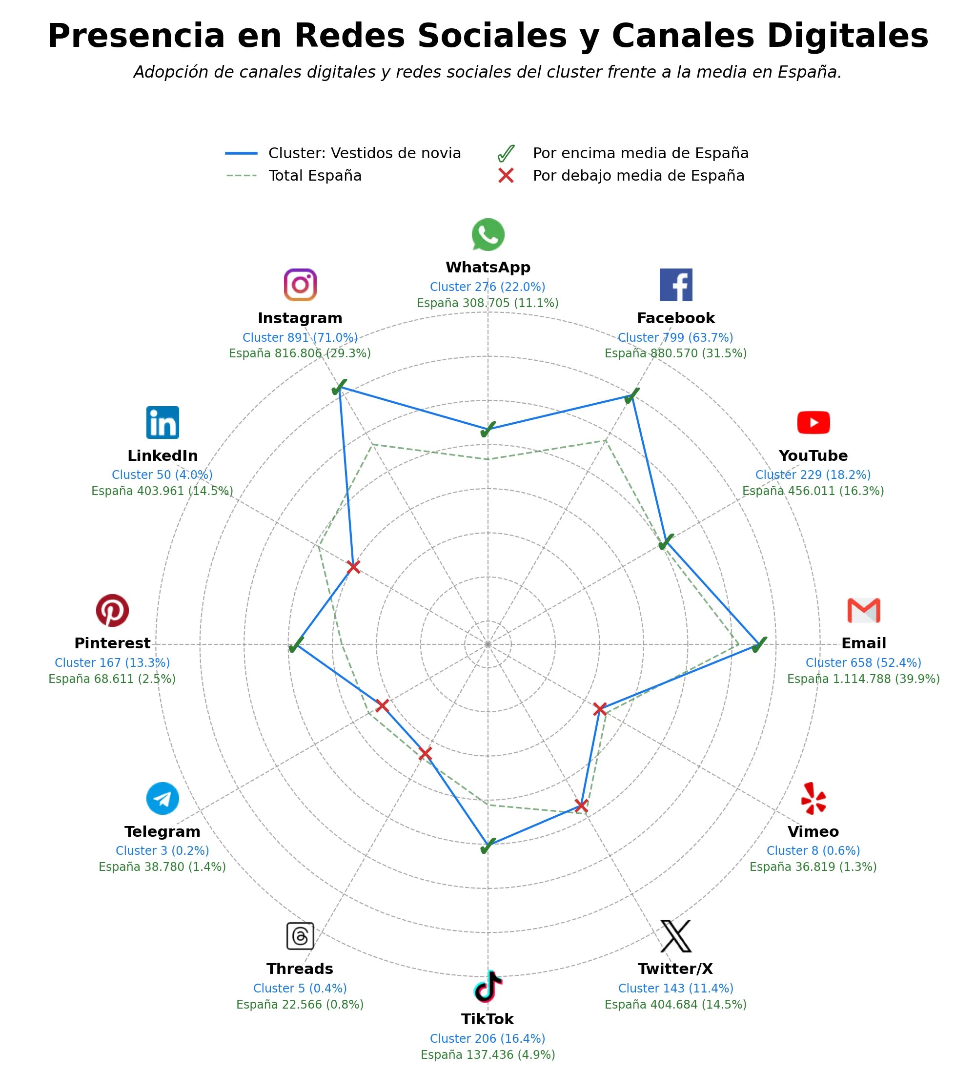 penetracion de redes sociales del sector vestidos de novia, vestidos de noche, accesorios de boda