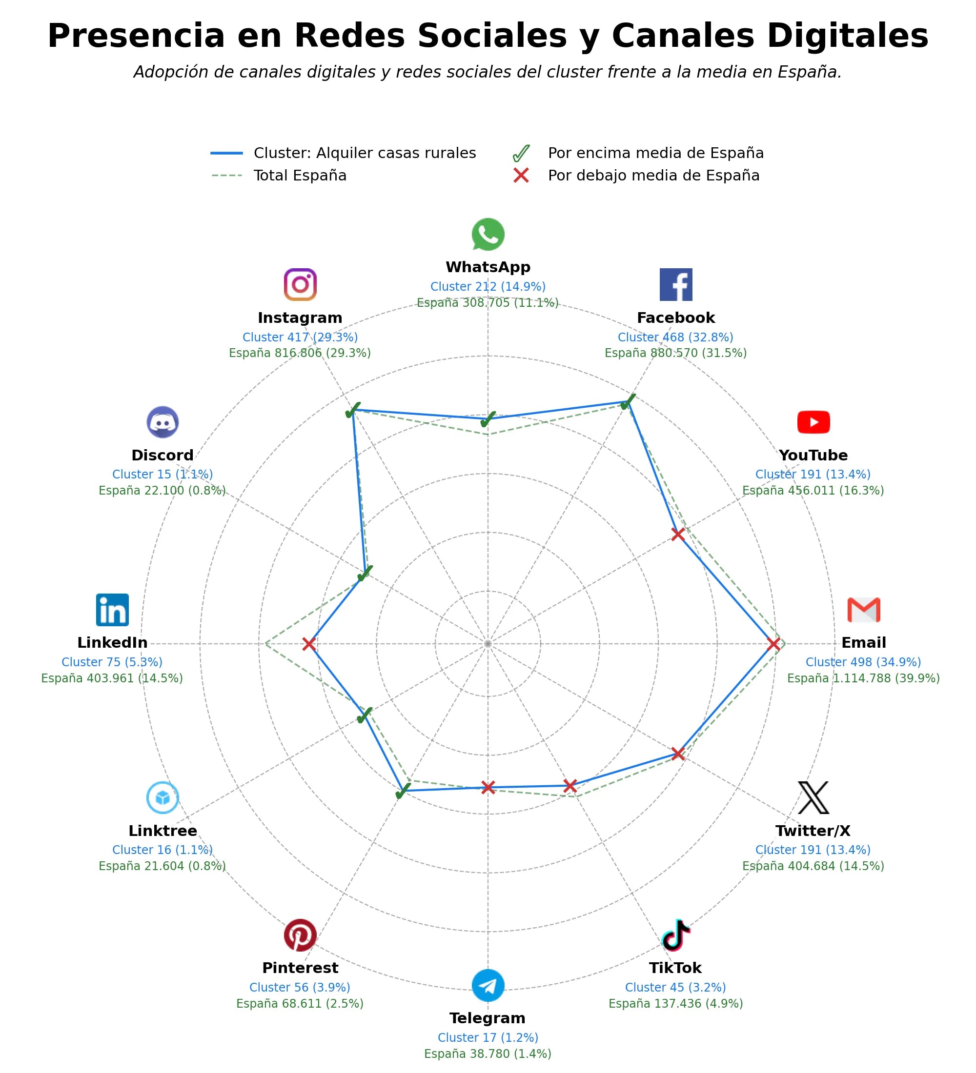 presencia digital en el rubro turismo rural, actividades al aire libre, alojamiento vacacional