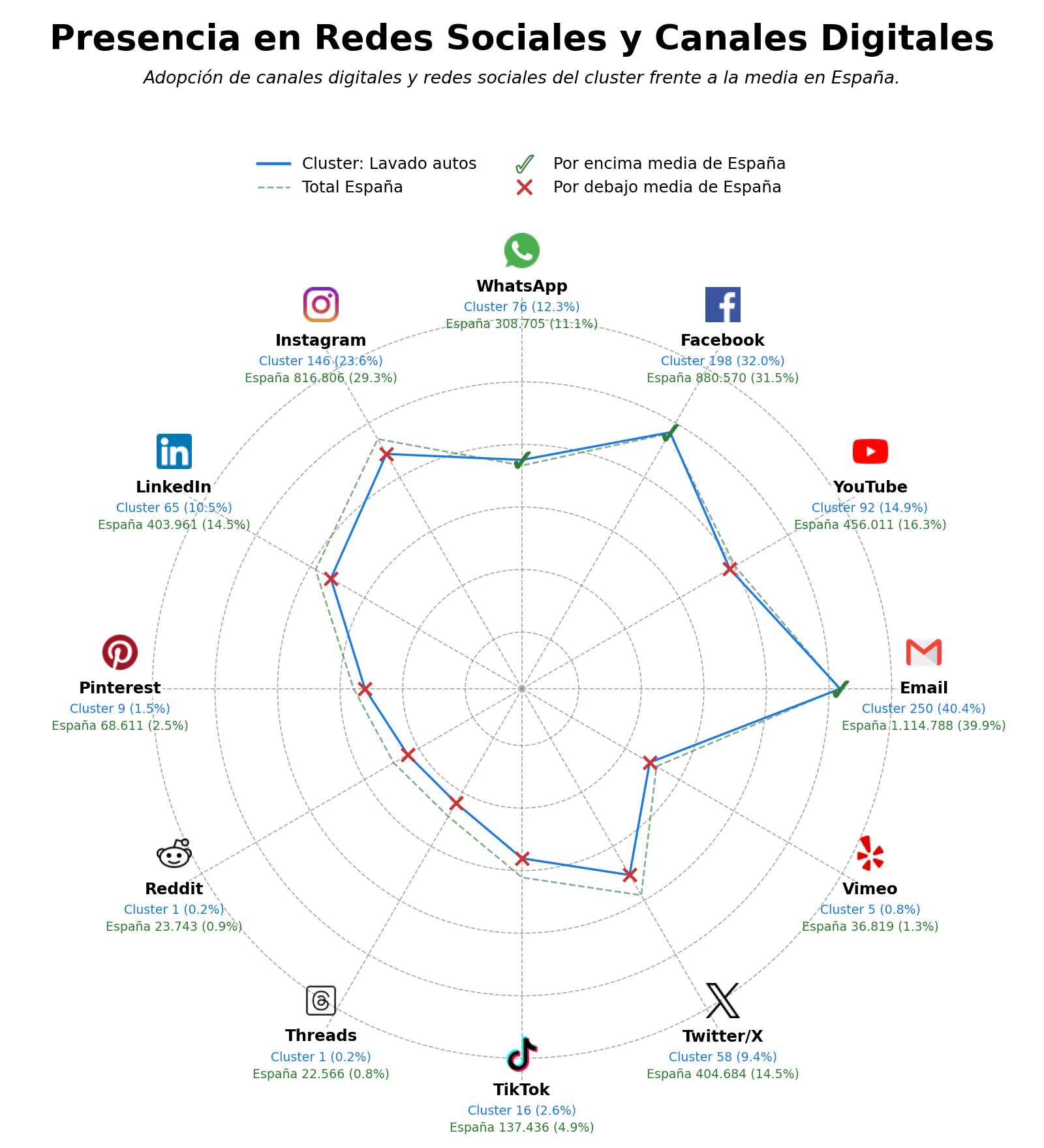 penetracion de redes sociales del sector lavado autos, puentes lavado, lavado ecológico