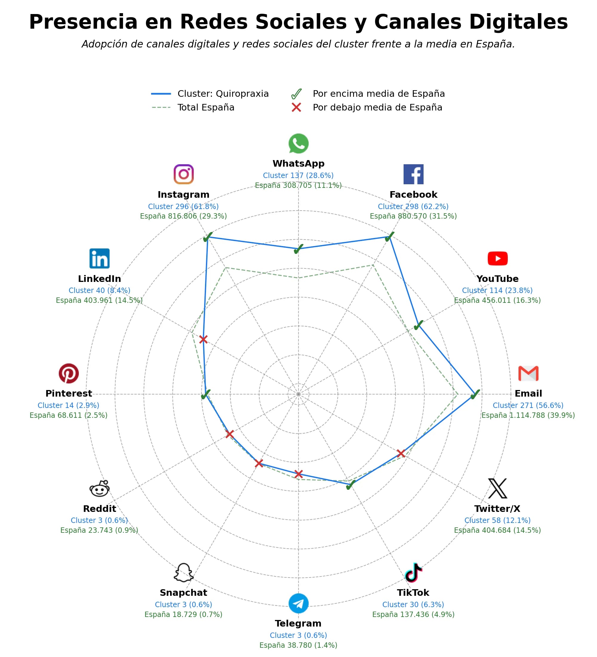 penetracion de redes sociales del sector terapia manual, salud de columna, cuidado quiropráctico
