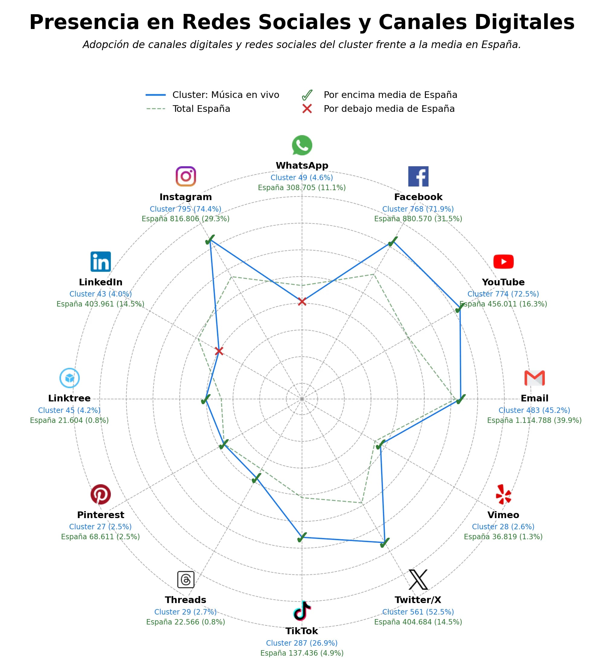 penetracion de redes sociales del sector música en vivo, accesorios de banda, merch oficial
