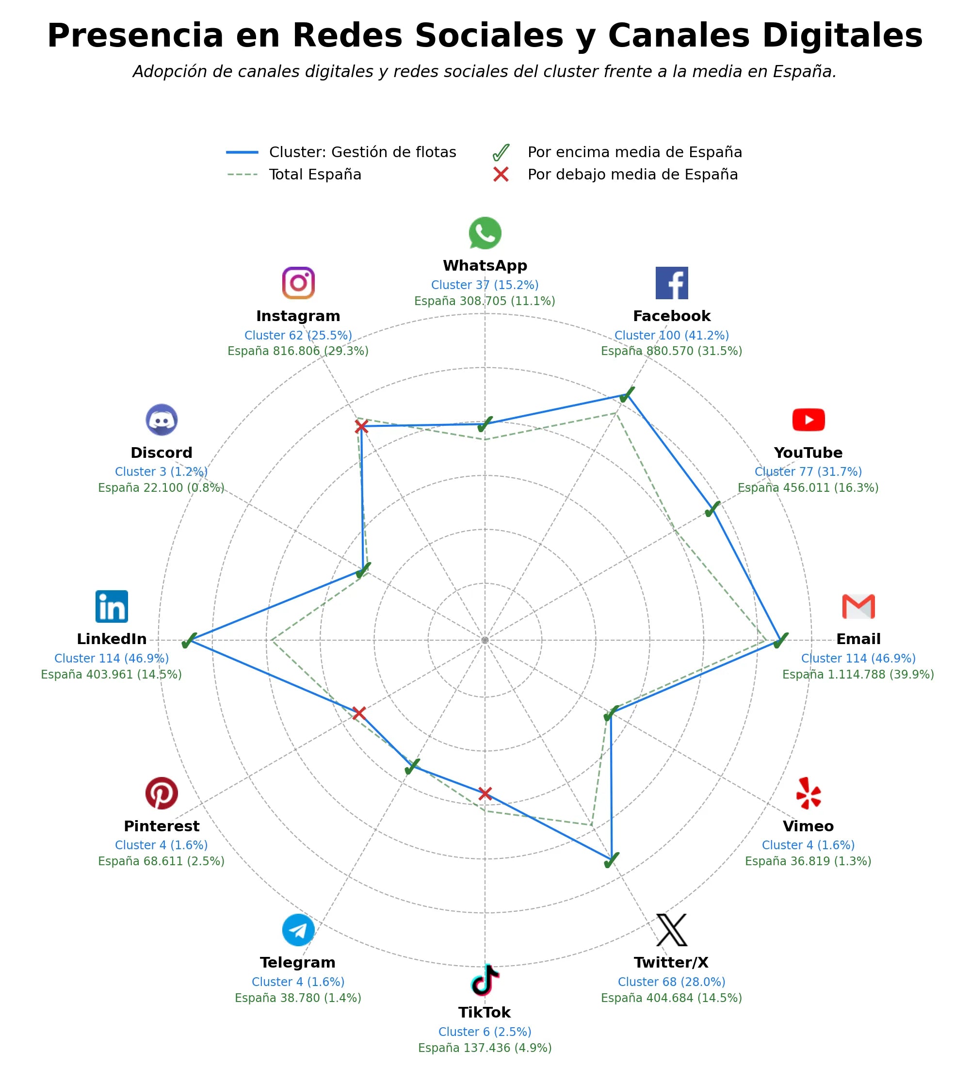 competencia en redes sociales de nicho aplicación móvil conductores, plataforma gestión flotas, seguimiento de vehículos
