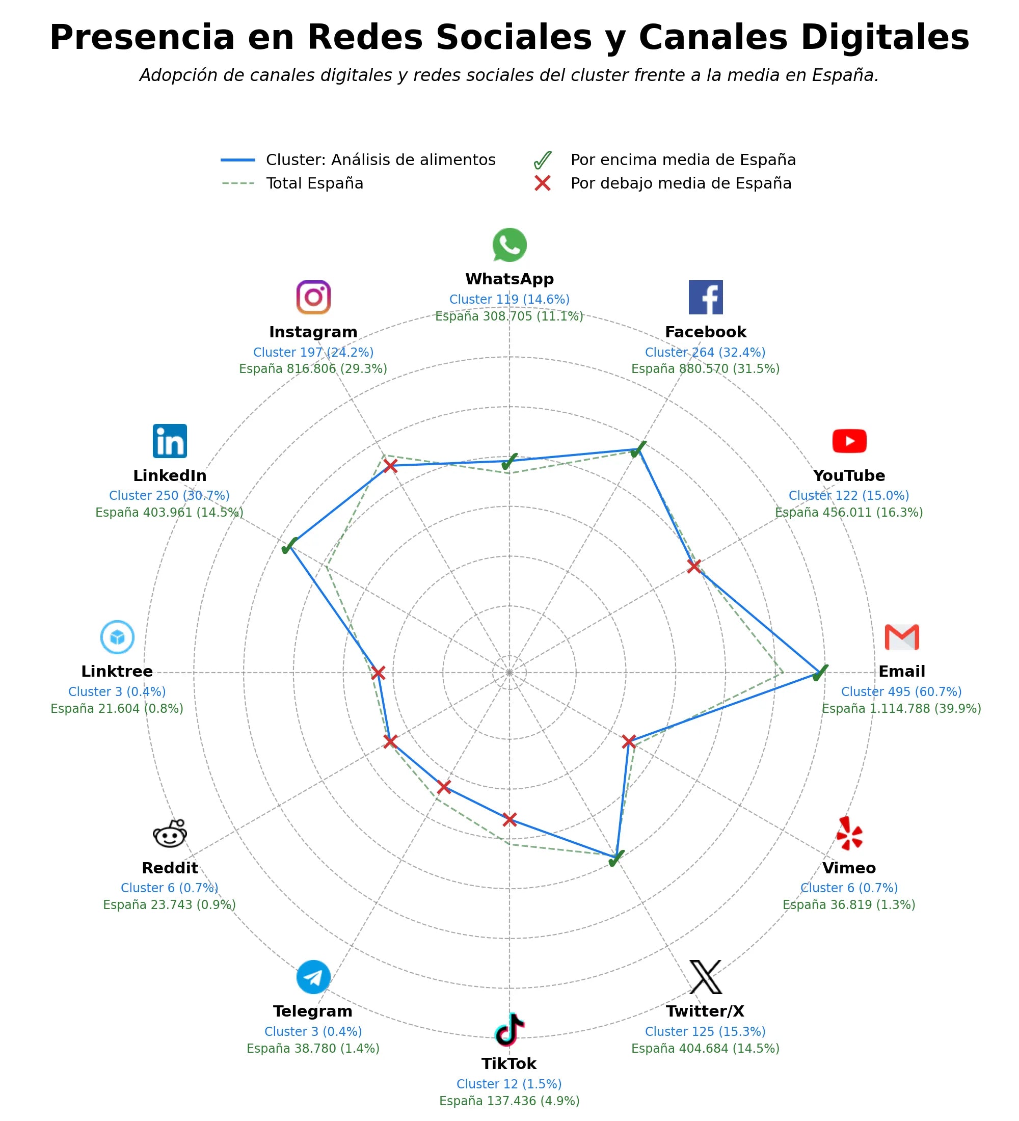 penetracion de redes sociales del sector análisis de alimentos, análisis de leche cruda, consultoría ambiental