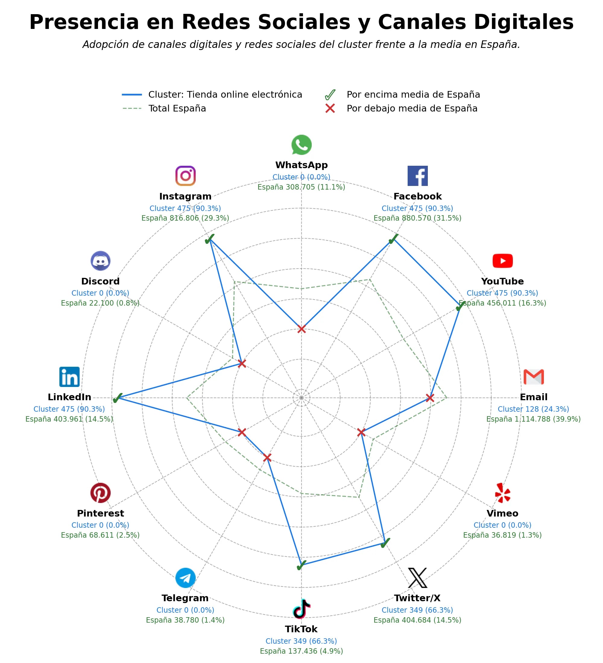 analisis de presencia en redes venta de ropa y accesorios, suscripción música streaming, computación en la nube empresarial