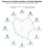 competencia en redes sociales de nicho visitas guiadas museo, recursos educativos museos, venta entradas museos