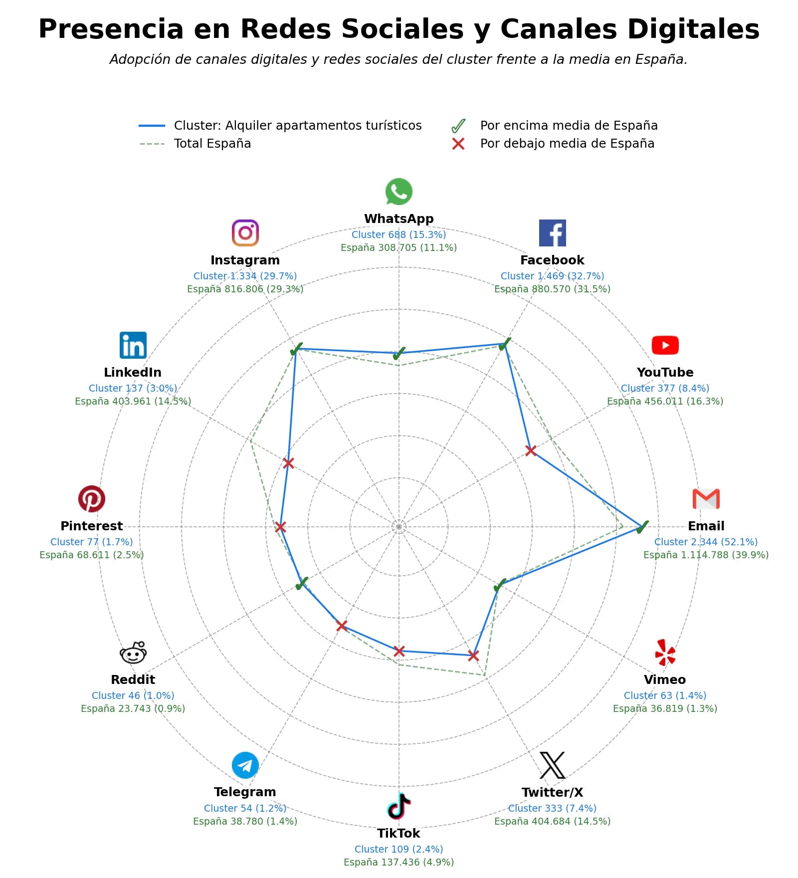 datos sociales alquiler apartamentos turísticos, villas vacacionales, estudios vacacionales
