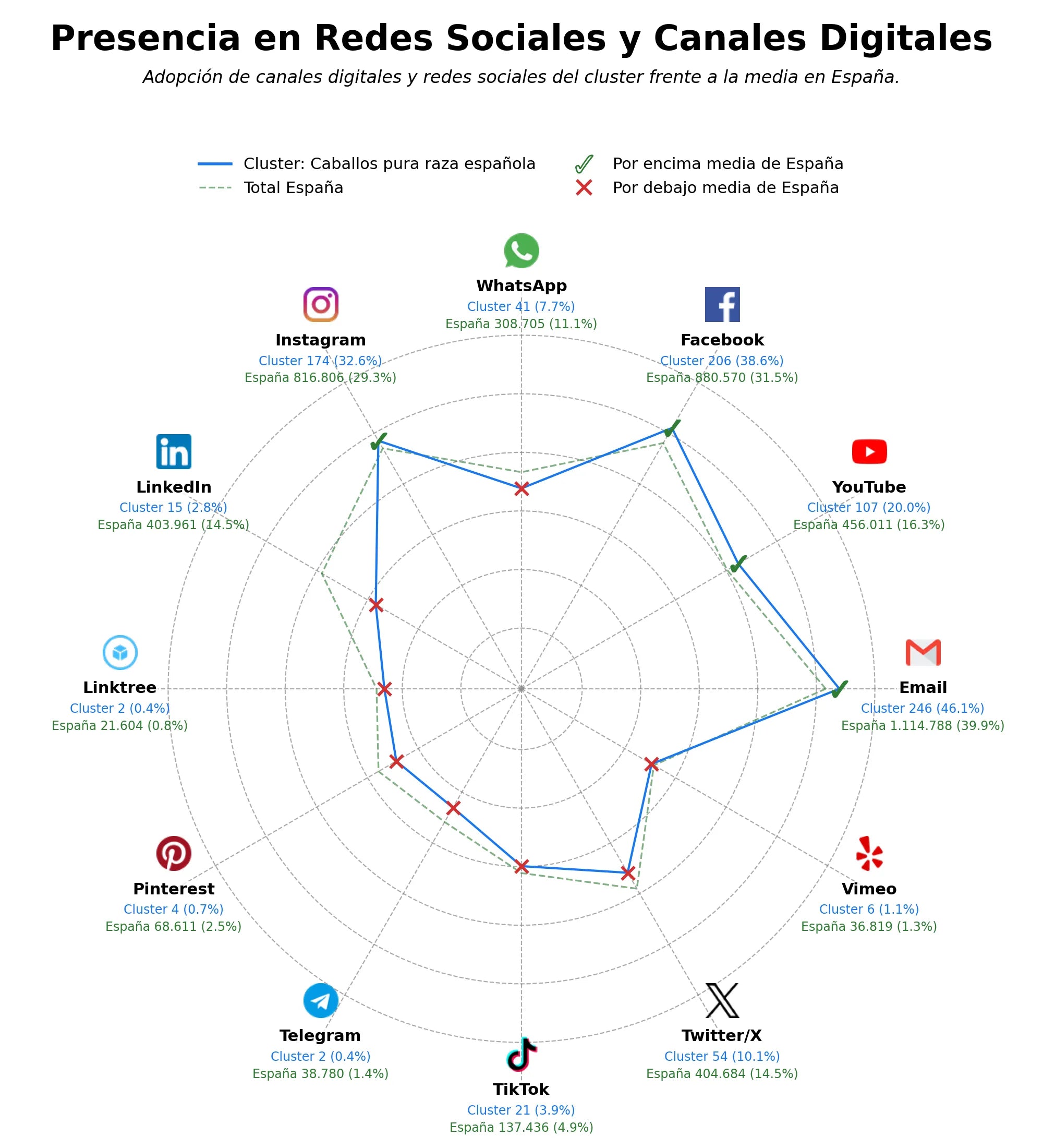 competencia en redes sociales de nicho sementales PRE, embriones caballo, semen equino