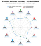penetracion de redes sociales del sector consultoría recursos humanos, retención de empleados, gestión de personal
