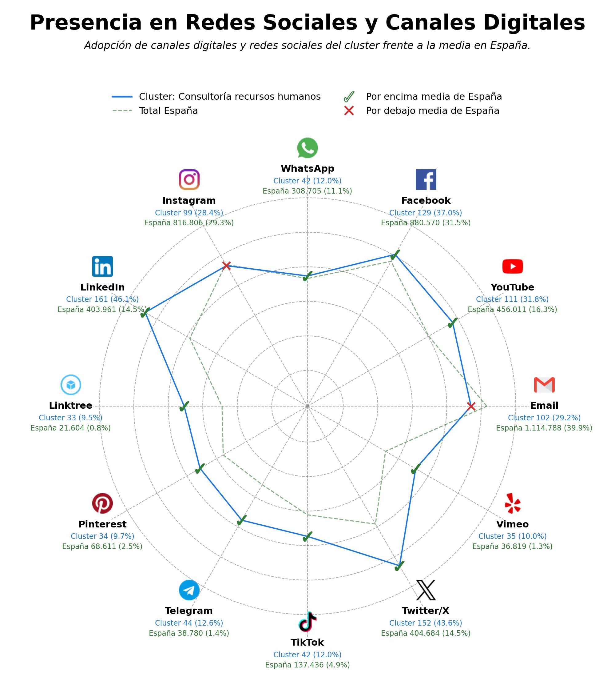 penetracion de redes sociales del sector consultoría recursos humanos, retención de empleados, gestión de personal