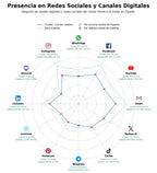 penetracion de redes sociales del sector vehículos de ocasión, subasta de vehículos, tasación de coches