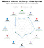 penetracion de redes sociales del sector acuarios, sustrato acuario, terrarios acuáticos