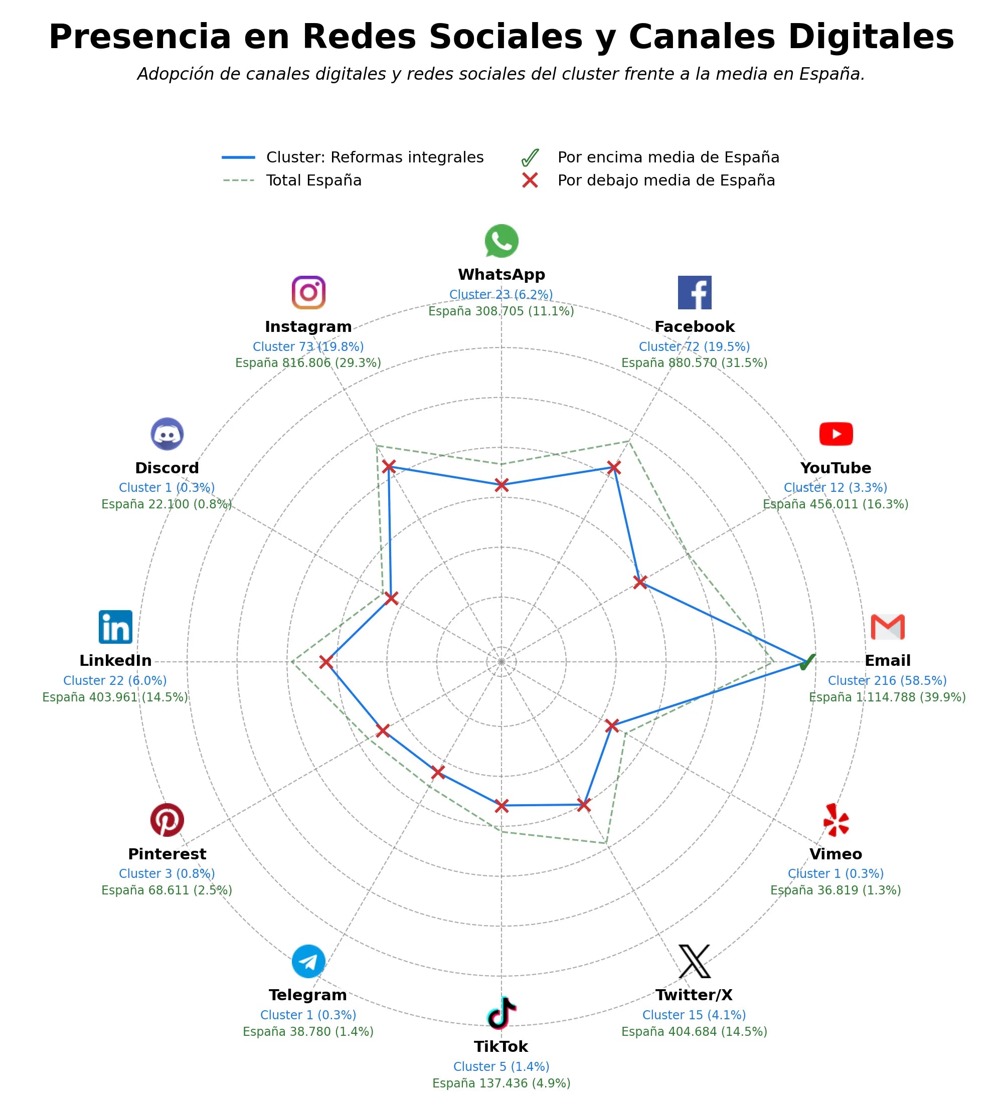 competencia en redes sociales de nicho obra nueva, reformas de locales, reformas de viviendas
