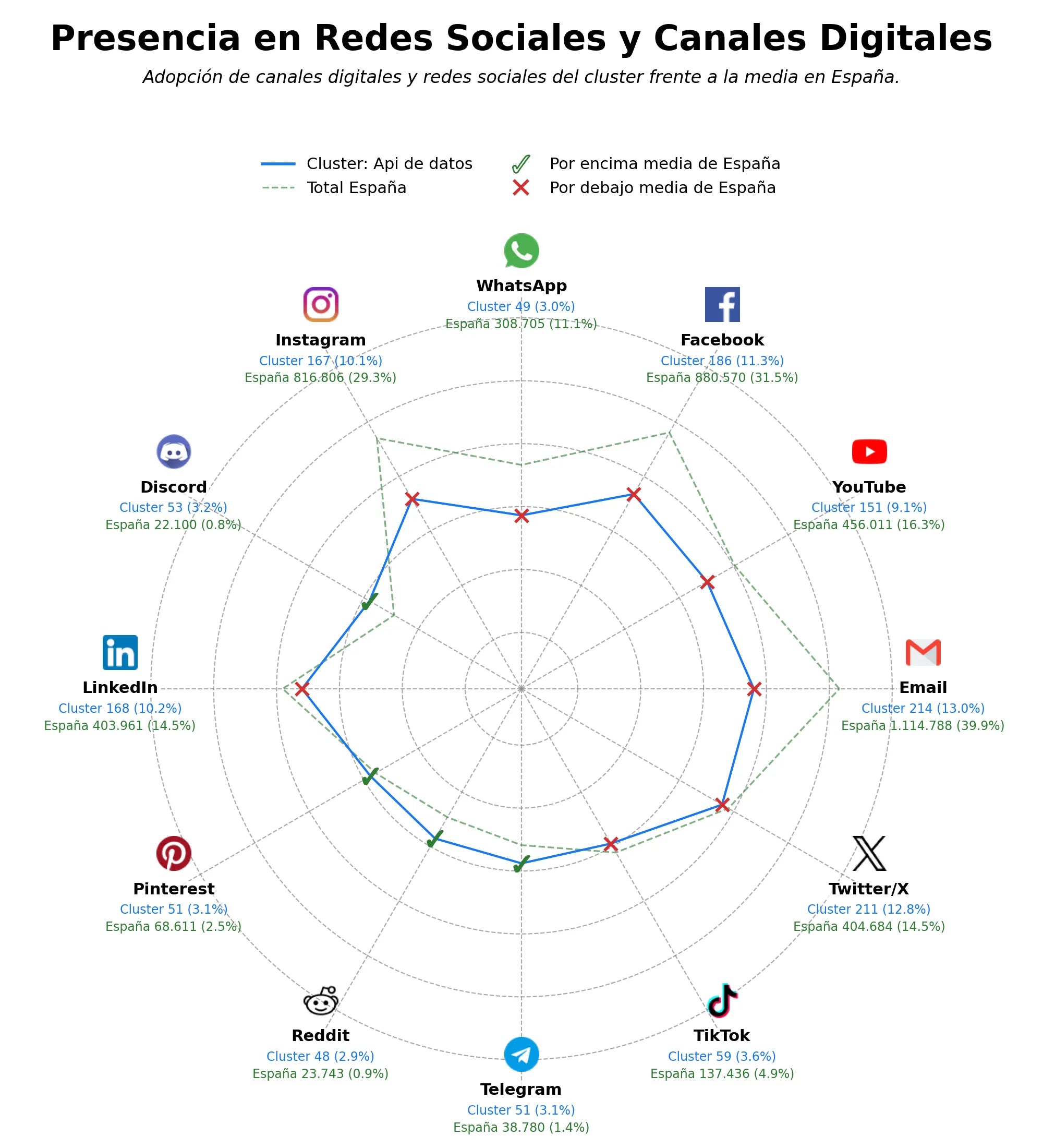 competencia en redes sociales de nicho API financiera, API de tiempo, API de geoespacial