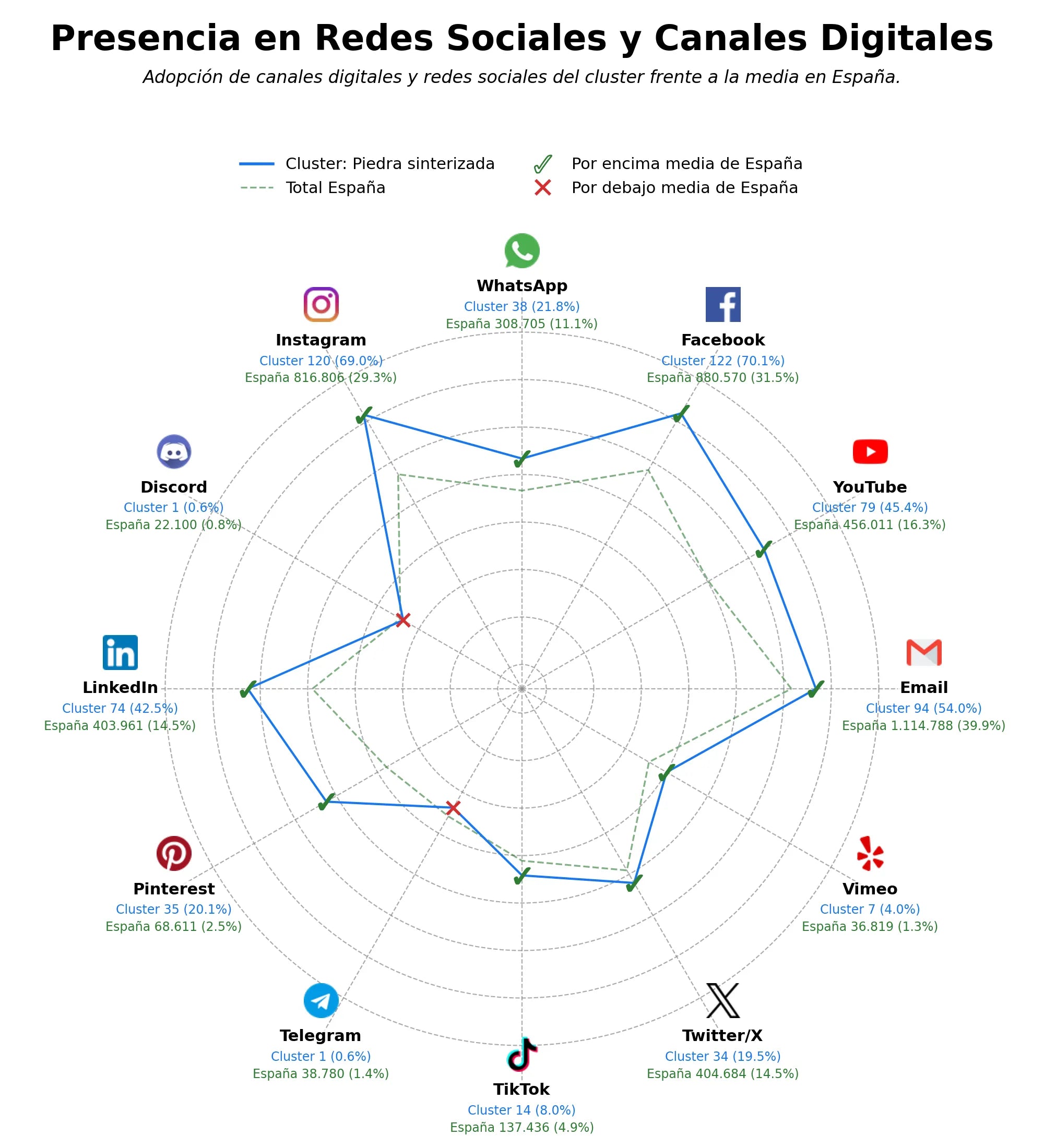 penetracion de redes sociales del sector encimeras cocina, paneles acústicos, piedra natural