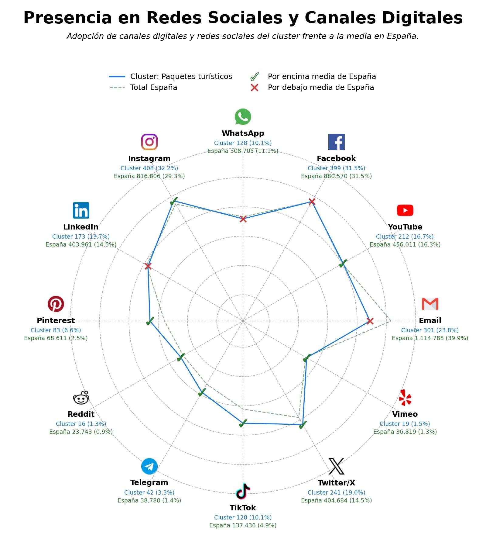 competencia en redes sociales de nicho viajes organizados, reservas de vuelos, tours de aventura