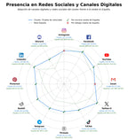 datos sociales consulta IP pública, diagnóstico de red, protección anti-bot