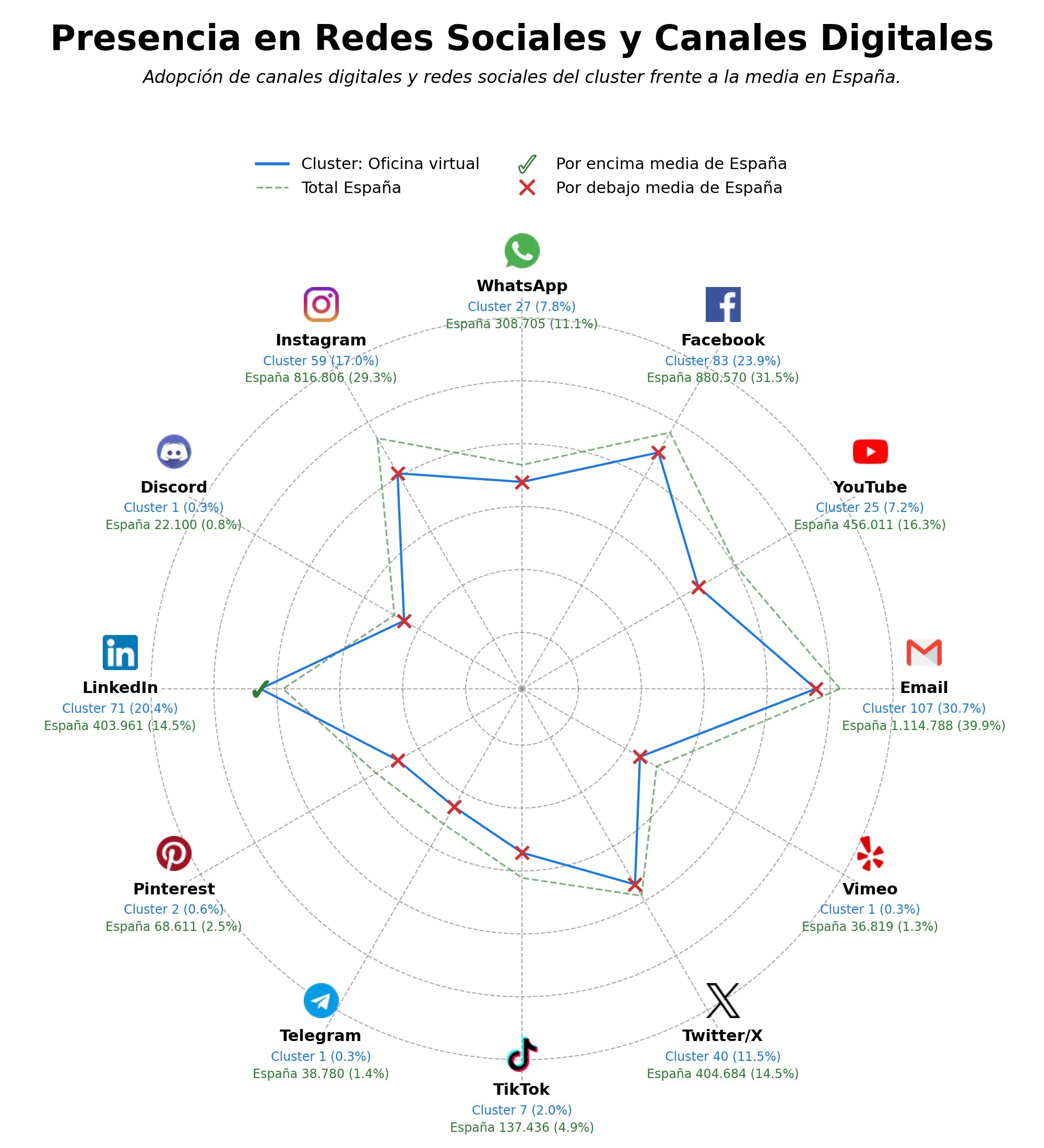 penetracion de redes sociales del sector secretaría virtual, salas de reuniones, administración remota