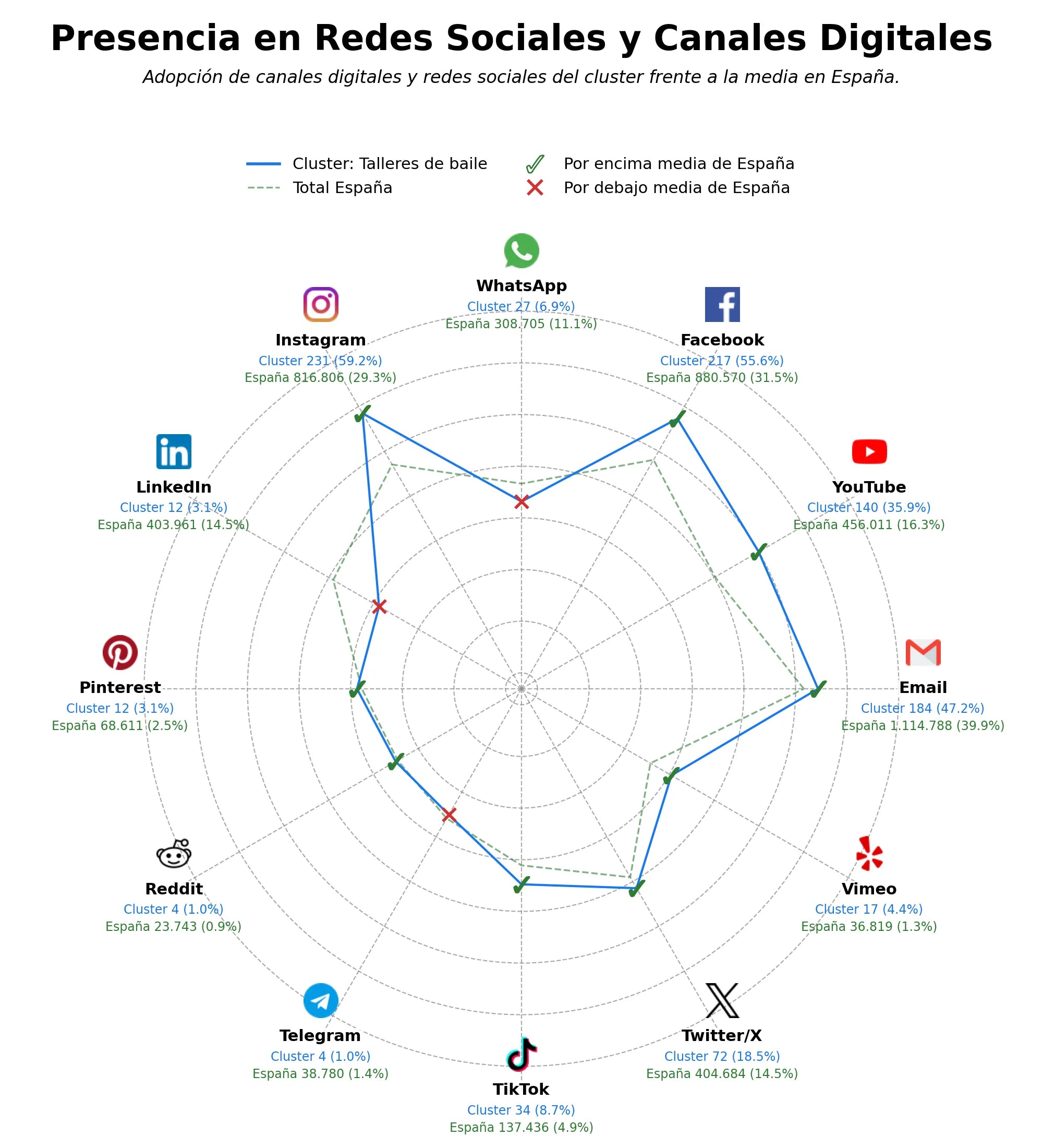 penetracion de redes sociales del sector espectáculos de danza, festival de tango, workshops de danza urbana